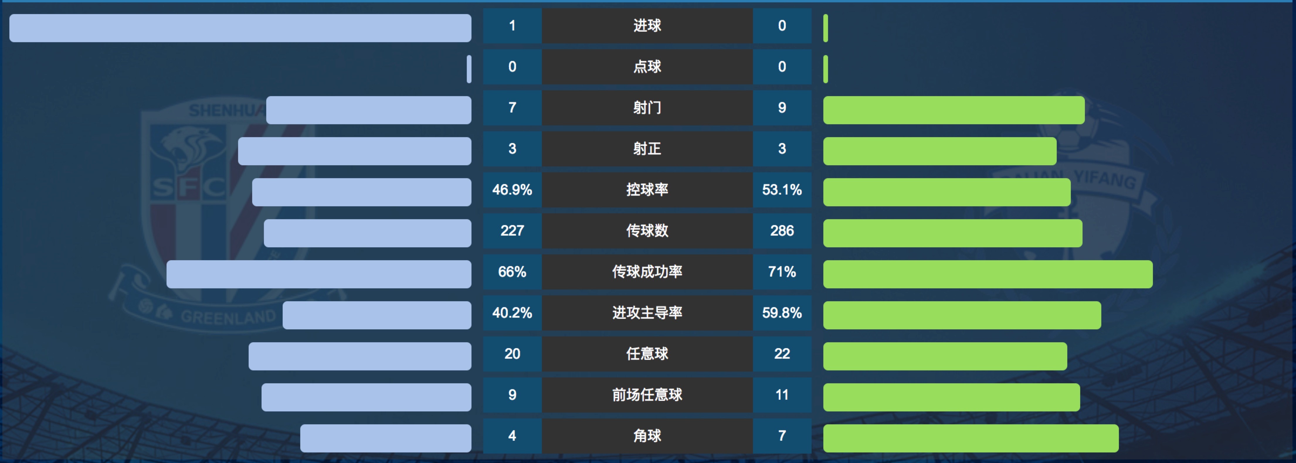 开运体育登录-大连一方连续不胜，积分榜后段现困难